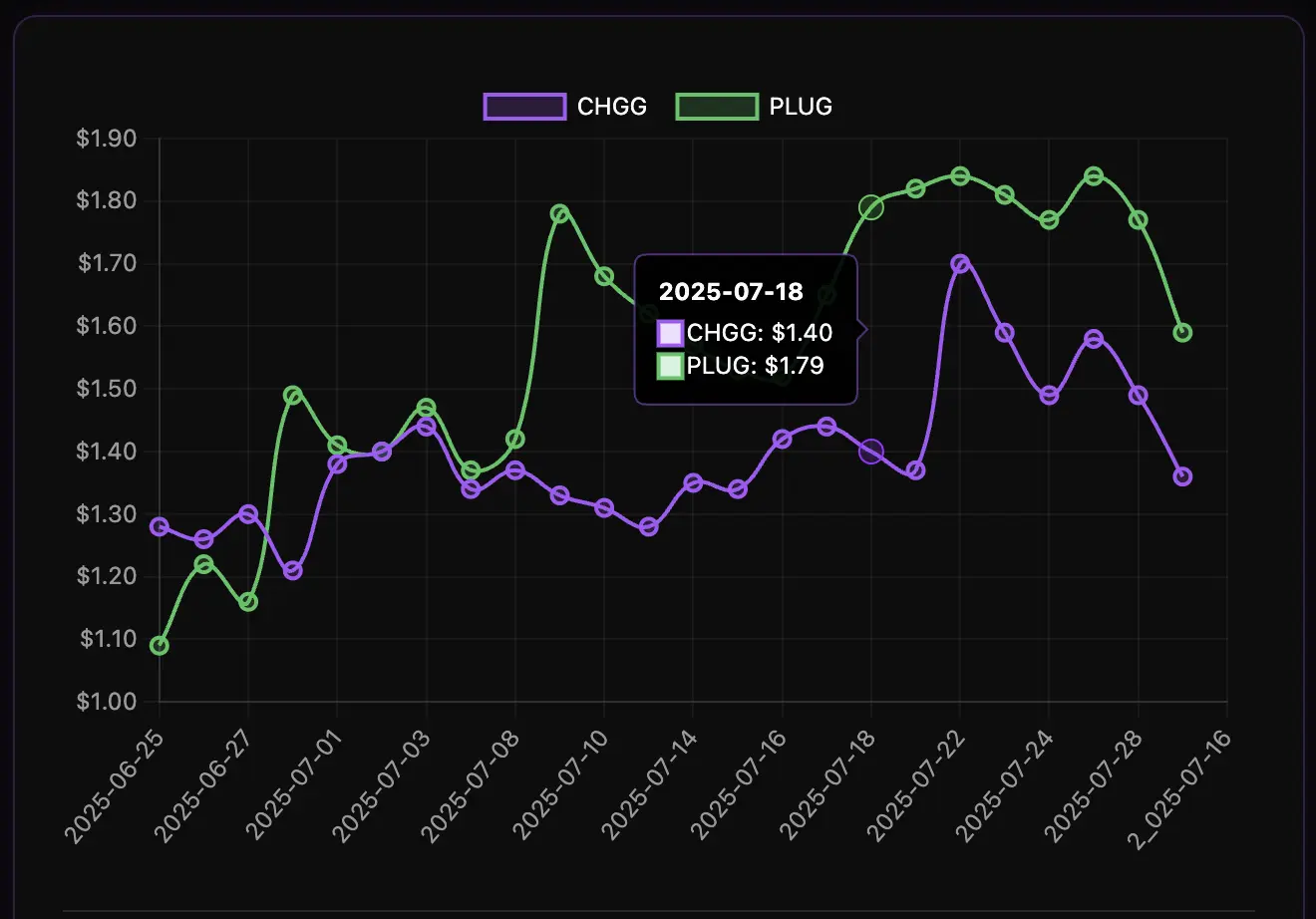 Montra Media Chart View